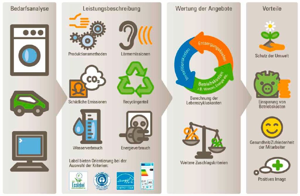 Grafik umweltvertragliche Beschaffung1