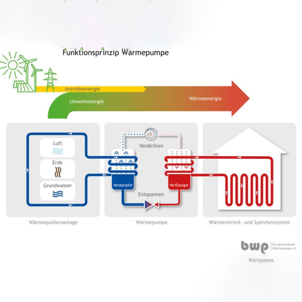 Wärmepumpe M&P Group