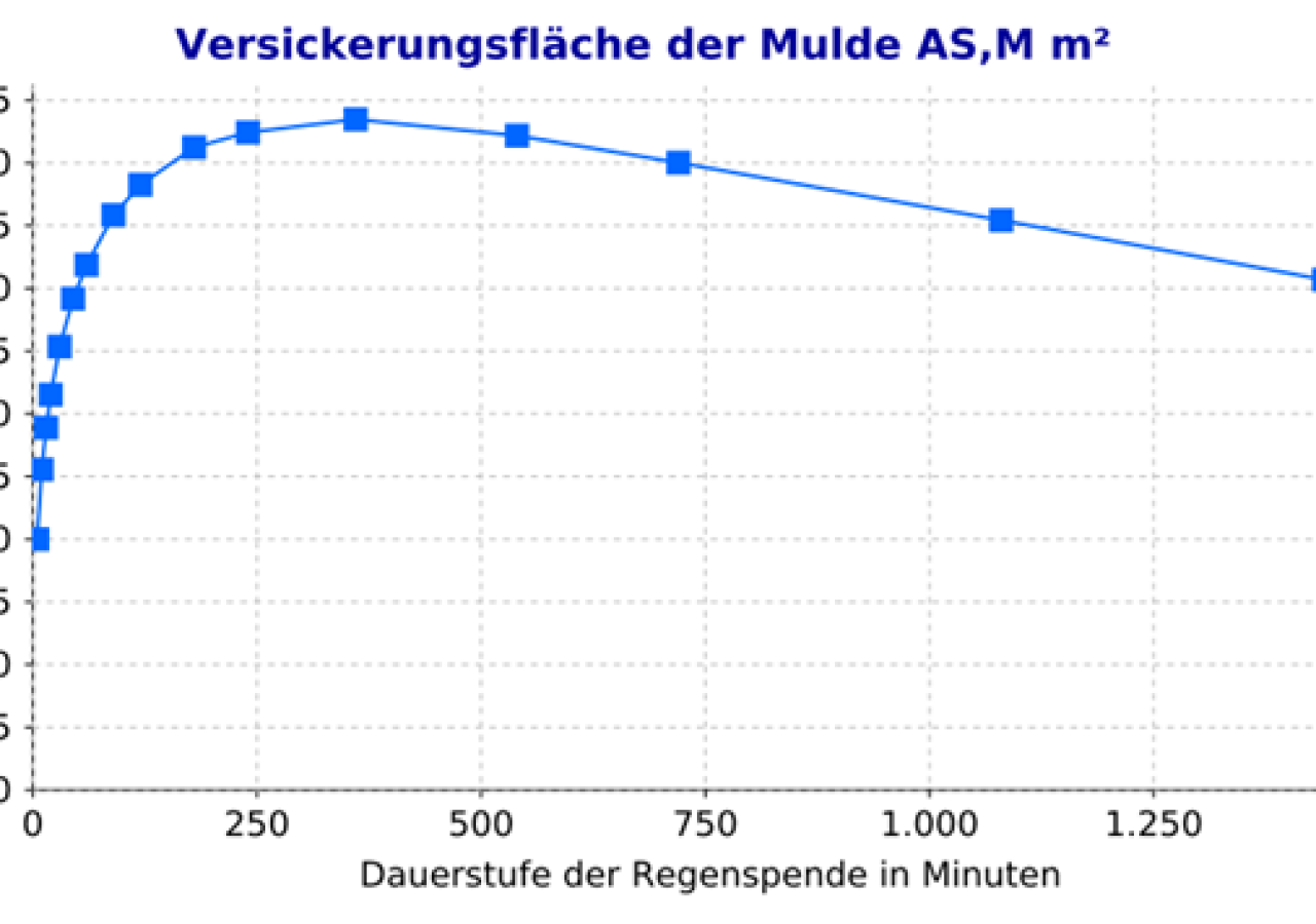 Versickerungsfläche