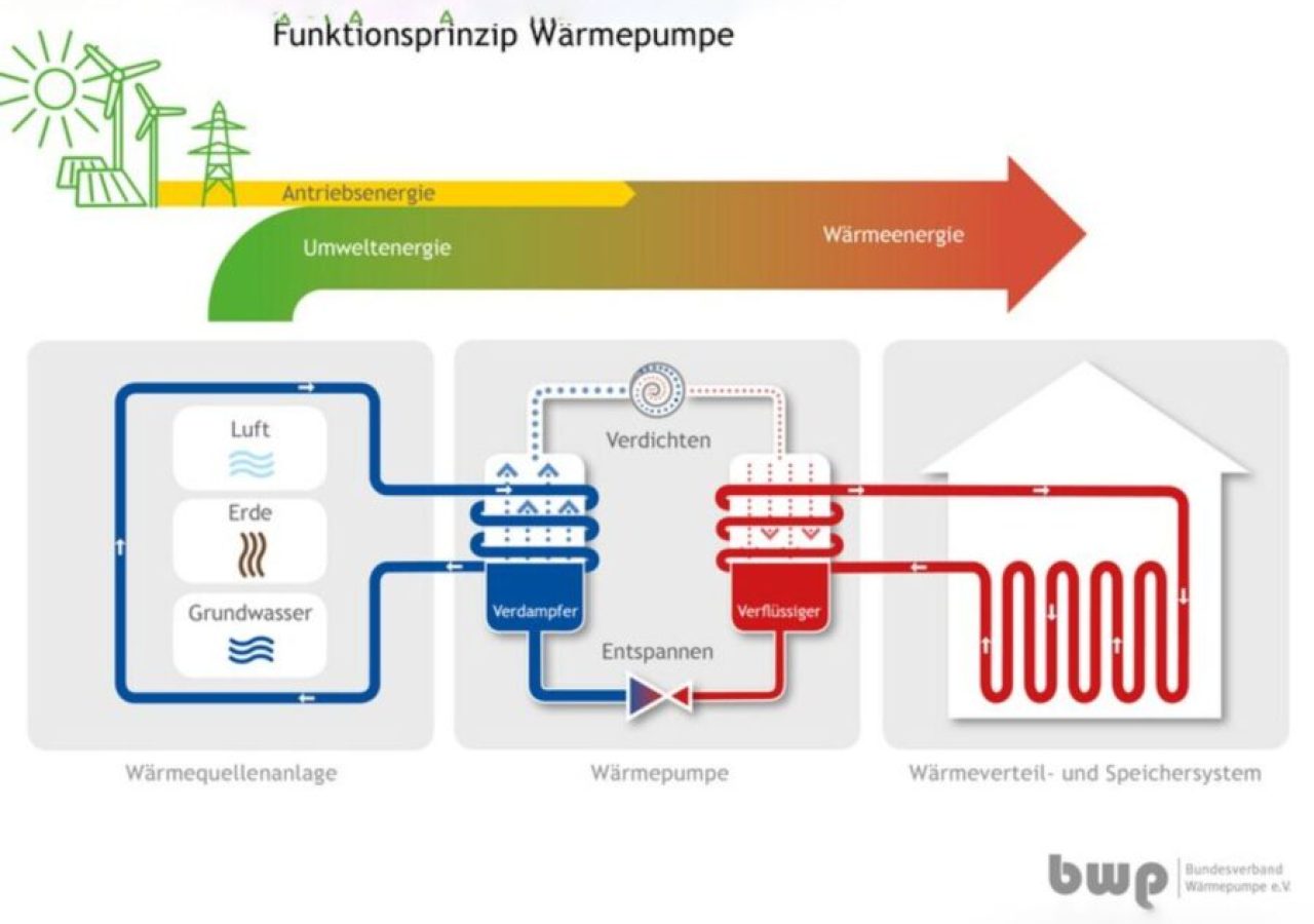 Wärmepumpe M&P Group